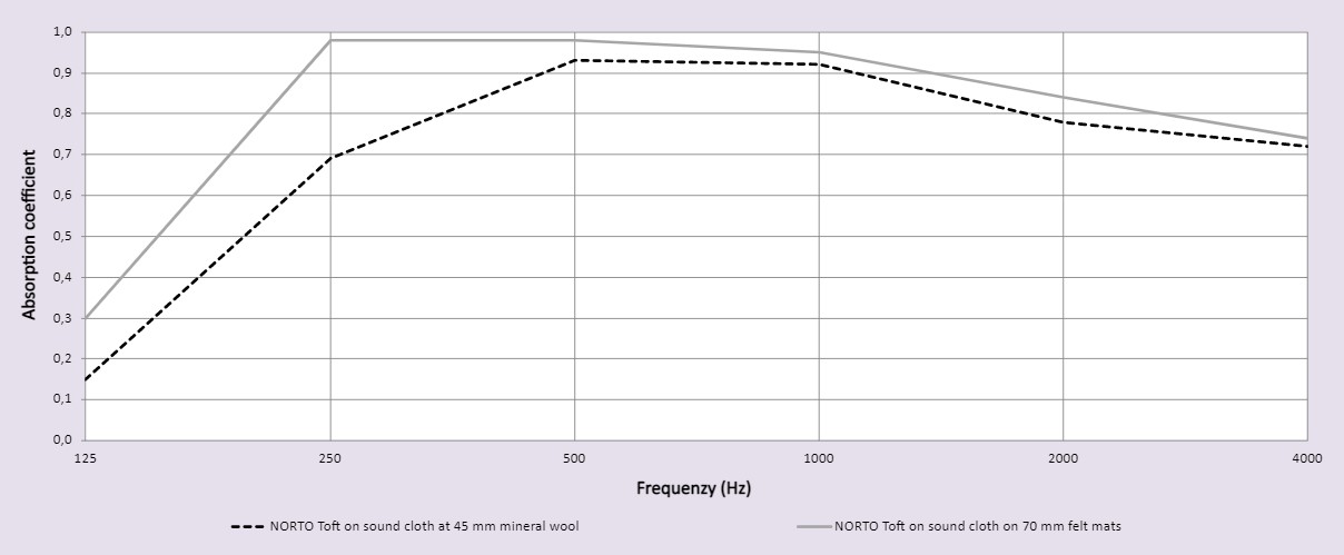 NORTO Toft - Sound test graph